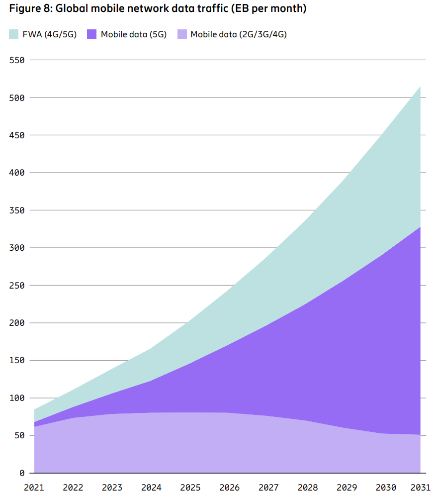 Tráfico global de redes móviles por tipo de acceso entre 2021 y 2031 | Créditos: Ericsson.