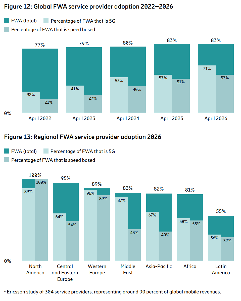 Adopción global y regional de FWA por proveedores de servicios entre 2022 y 2026 | Créditos: Ericsson.