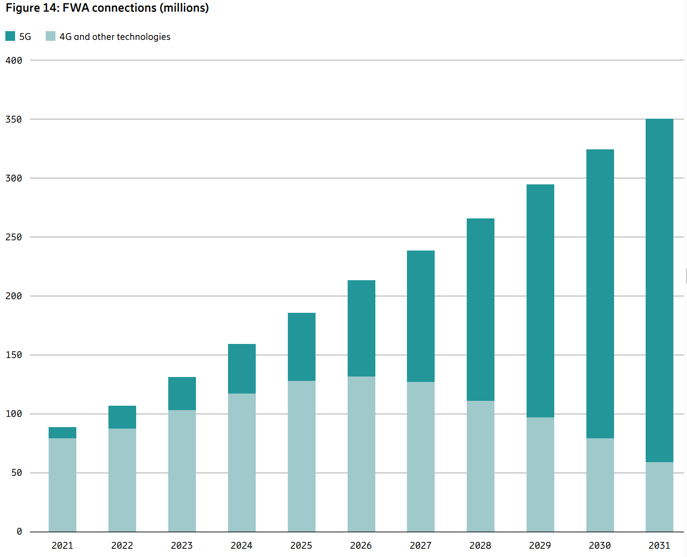 Conexiones FWA globales entre 2021 y 2031 | Créditos: Ericsson.