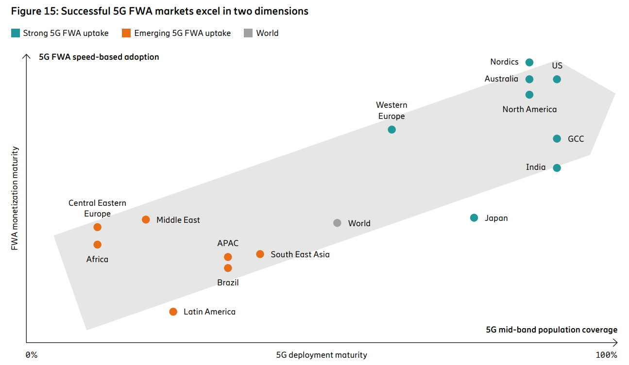 Mercados FWA 5G según madurez de despliegue y madurez de oferta comercial | Créditos: Ericsson.