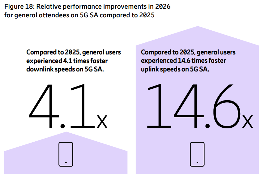Mejoras relativas de rendimiento para asistentes generales sobre 5G SA frente a 2025 | Créditos: Ericsson.