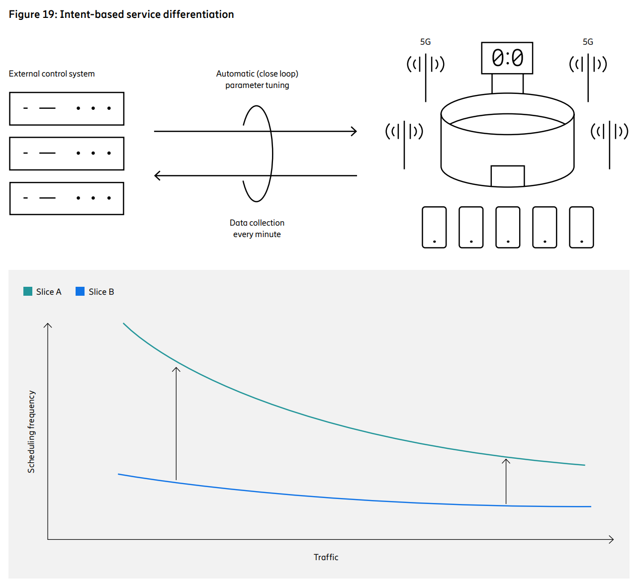 Diferenciación de servicio basada en intención para cumplir SLA por slice | Créditos: Ericsson.