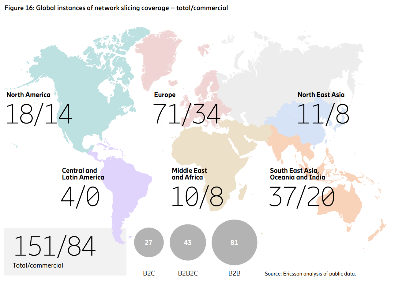 Instancias globales de cobertura con network slicing, total y comerciales | Créditos: Ericsson.