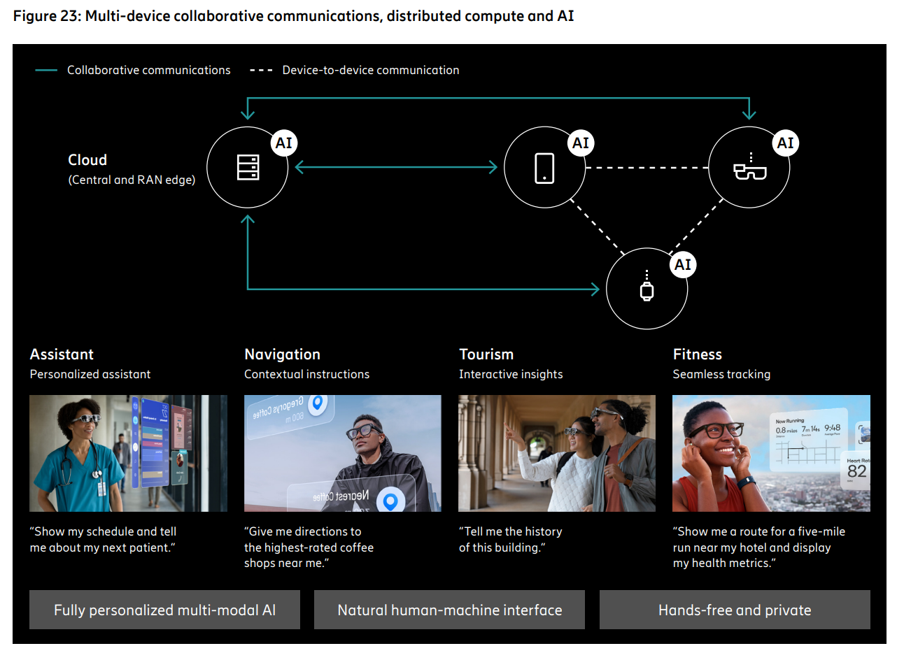 Comunicaciones colaborativas multidispositivo, cómputo distribuido e IA | Créditos: Ericsson.