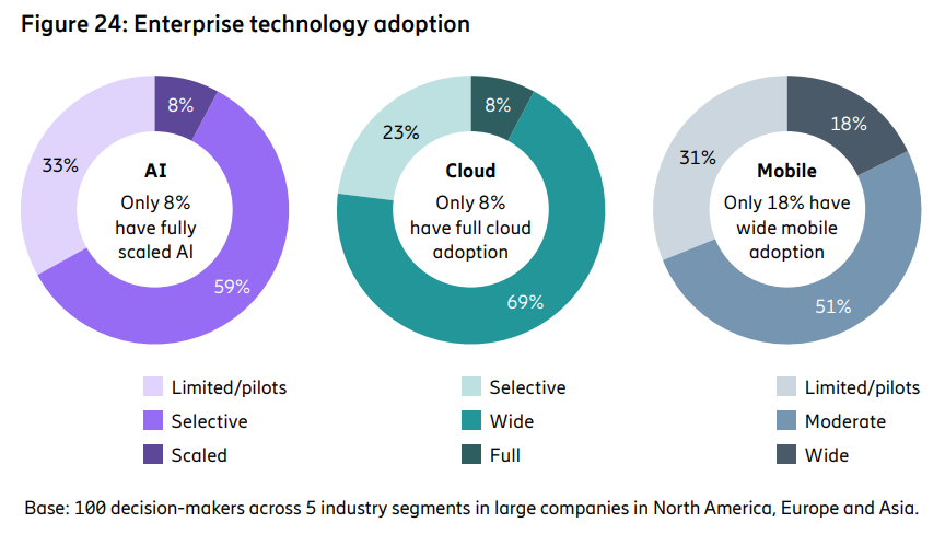 Adopción empresarial de tecnologías móviles, cloud e IA | Créditos: Ericsson