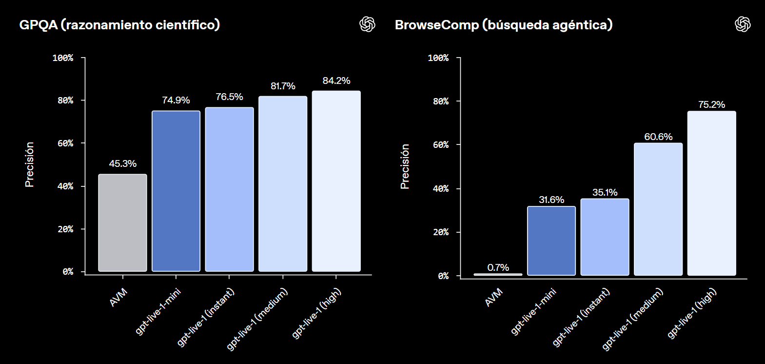 Resultados de OpenAI en GPQA y BrowseComp para comparar GPT-Live-1, GPT-Live-1 mini y AVM en razonamiento científico y búsqueda agéntica. | Créditos: OpenAI.