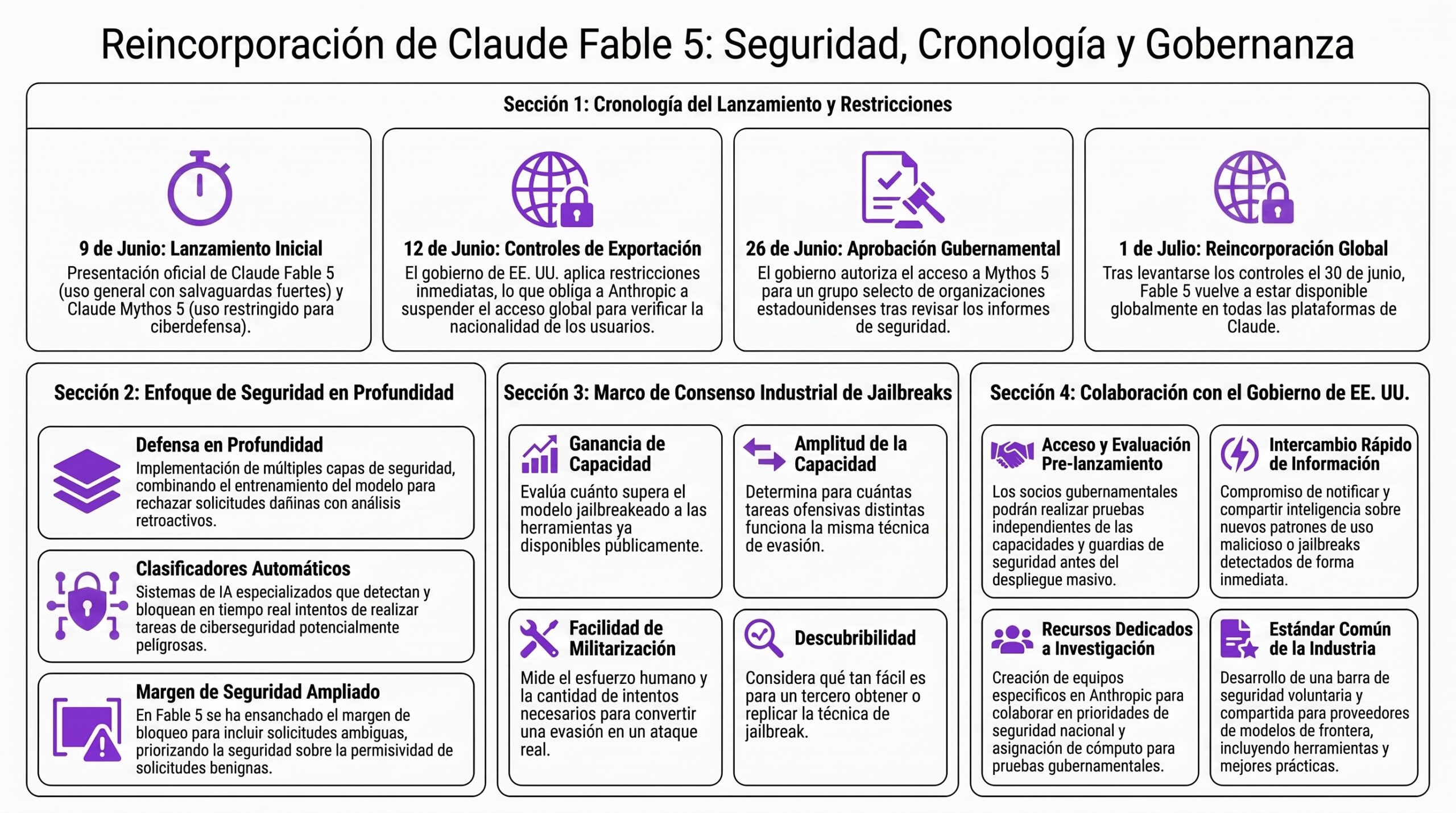 Cronología del bloqueo y liberación de Claude Fable 5. | Creado con NotebookLM.