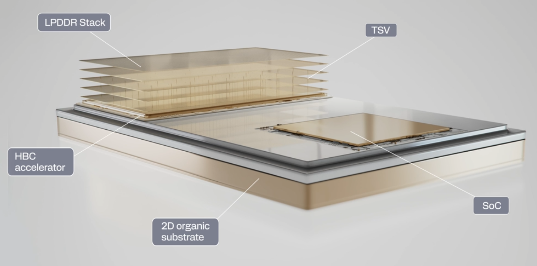 Diagrama de High Bandwidth Compute (HBC), con una pila LPDDR conectada mediante TSV al acelerador HBC y al SoC sobre un sustrato orgánico 2D. | Créditos: Qualcom