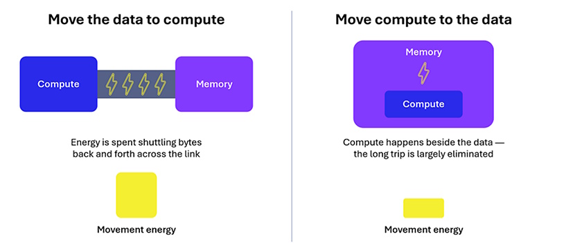 El cálculo cercano a la memoria acorta el recorrido de los datos y reduce la energía empleada en su traslado. | Créditos: Qualcomm