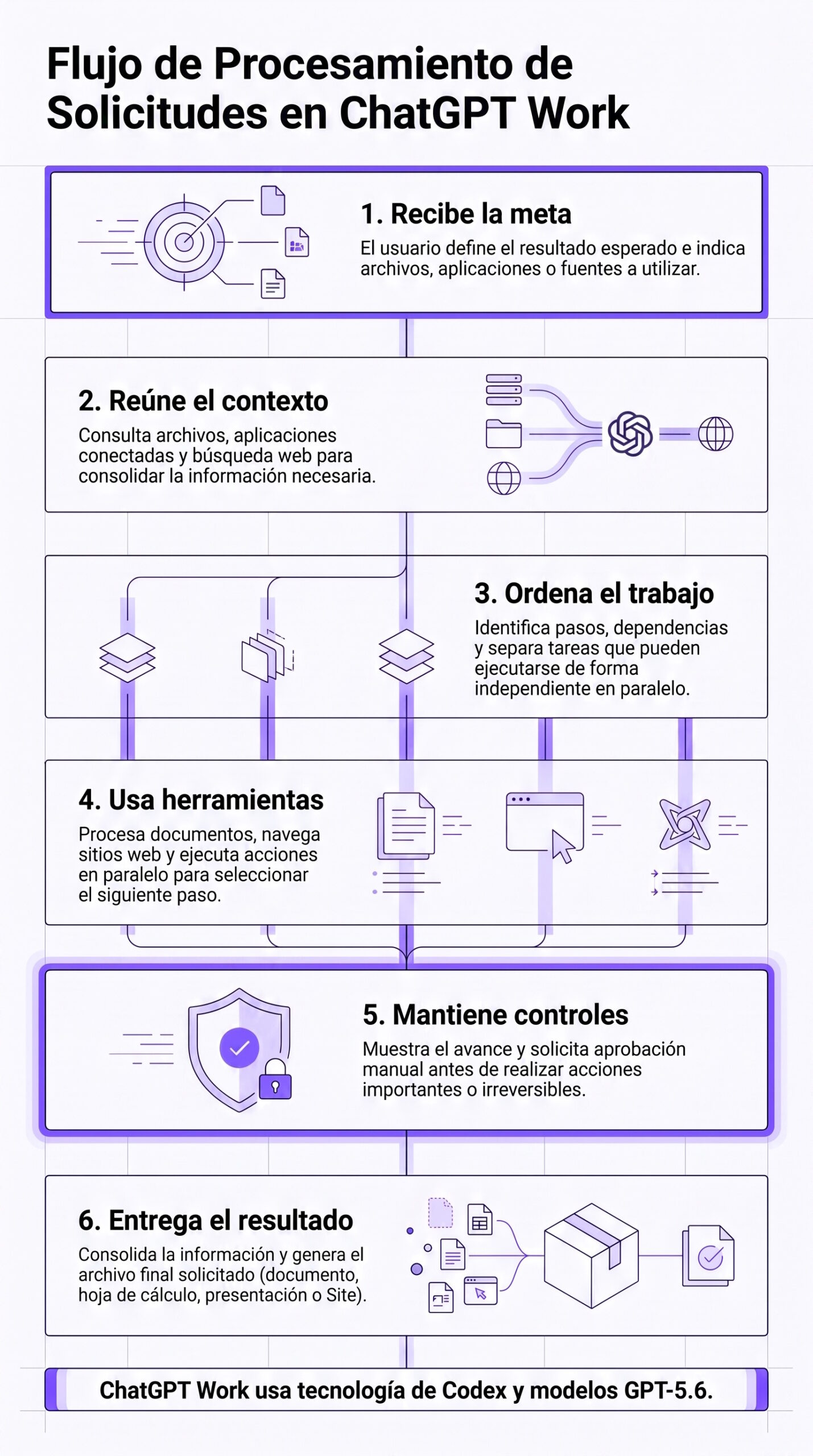 ChatGPT Work reúne el contexto, ordena los pasos, usa herramientas y consolida el resultado bajo los controles definidos por el usuario | Créditos: infografía creada con NotebookLM a partir de documentación de OpenAI
