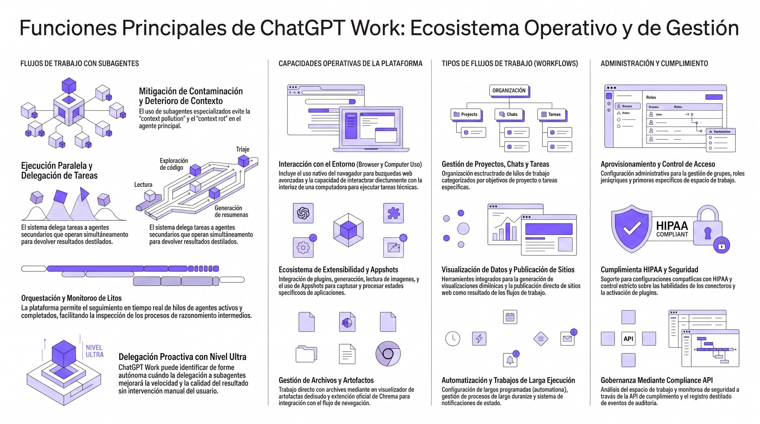 Funciones principales de ChatGPT Work. | Creado con NotebookLM.