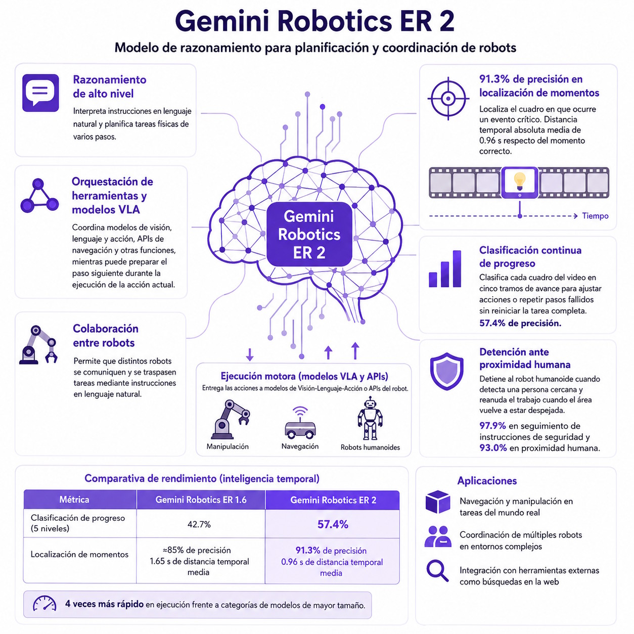 Infografía de Gemini Robotics ER 2 | Creado con IA.
