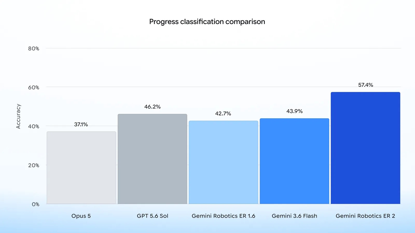 El nuevo modelo de Google lidera la precisión al evaluar el avance de una tarea, superando a rivales como GPT 5.6 Sol y Opus 5 | Créditos: Google.