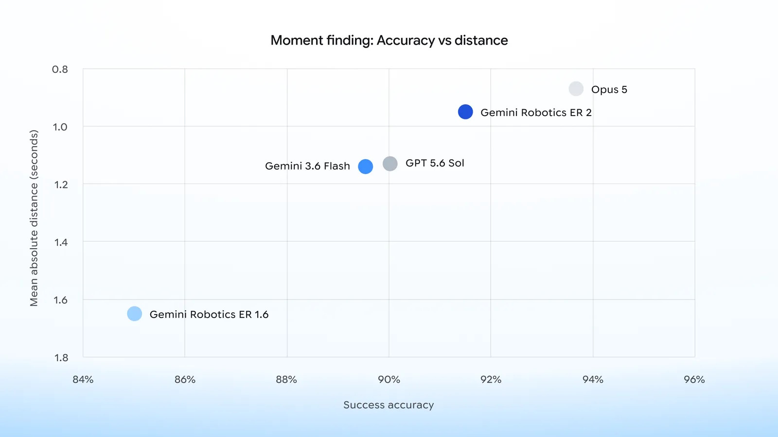 En la búsqueda del momento exacto de una acción, ER 2 logra un 91.3% de acierto con una desviación temporal mínima | Créditos: Google.