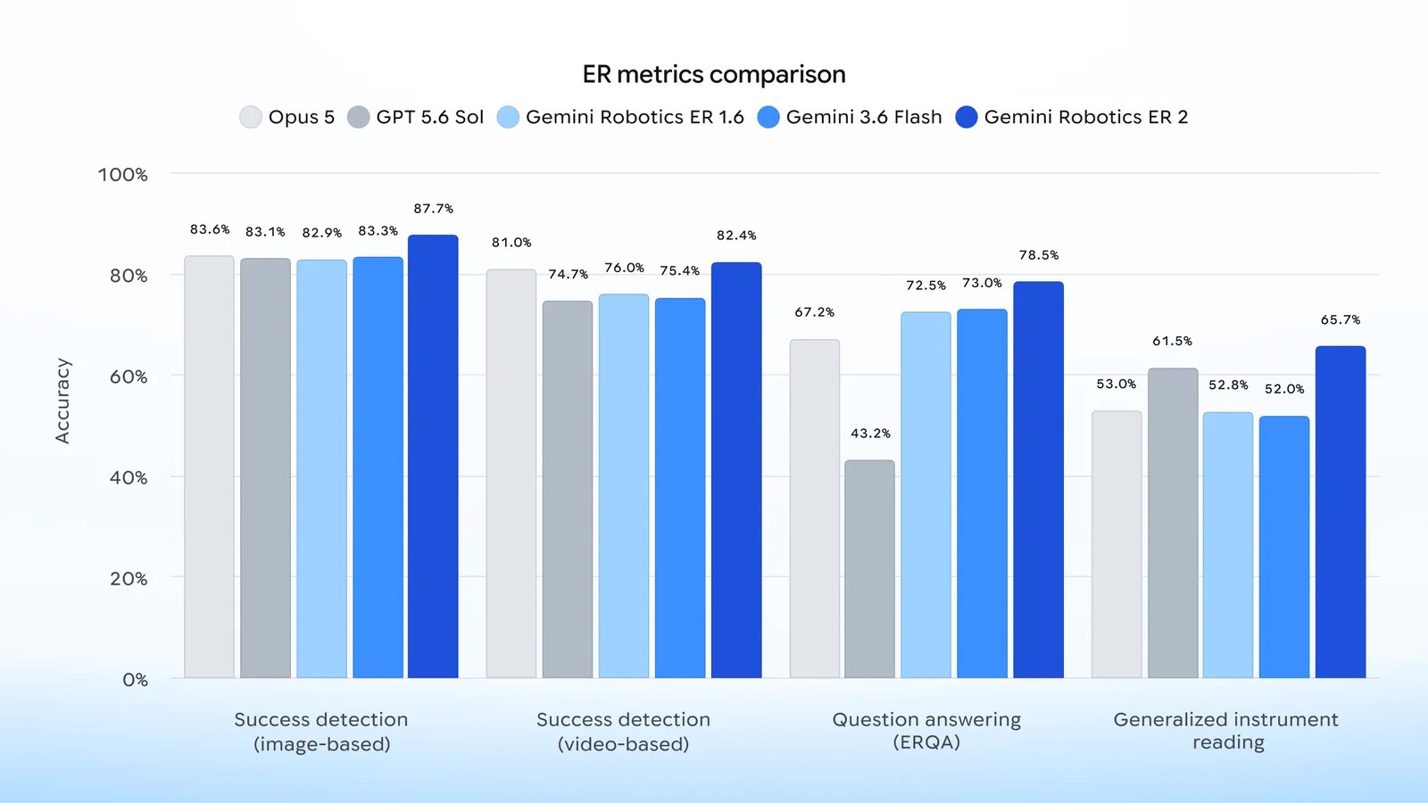 Rendimiento de ER 2 en capacidades espaciales clave, destacando en detección por imágenes y lectura de instrumentos | Créditos: Google.