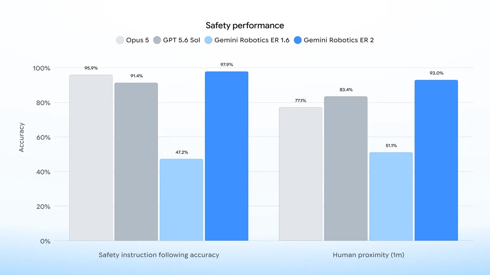 Avances en seguridad: el sistema mejora drásticamente el seguimiento de instrucciones y el control de proximidad con humanos | Créditos: Google.