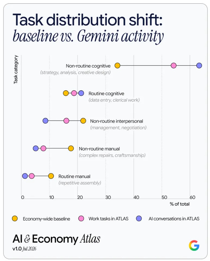 Las conversaciones con IA se concentran en tareas cognitivas no rutinarias y tienen una presencia menor en actividades manuales e interpersonales. Contexto | Créditos: Google.
