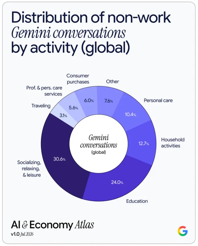 El ocio y la educación reúnen más de la mitad de las conversaciones de Gemini realizadas fuera del trabajo. Contexto | Créditos: Google.