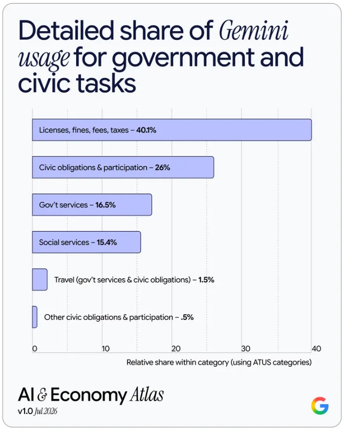 Los pagos, impuestos, multas y licencias concentran la mayor parte de las consultas clasificadas como tareas gubernamentales y cívicas. Contexto | Créditos: Google.