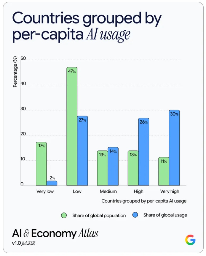 Los países con mayor uso per cápita generan una proporción de conversaciones muy superior a su participación en la población mundial. Contexto | Créditos: Google.