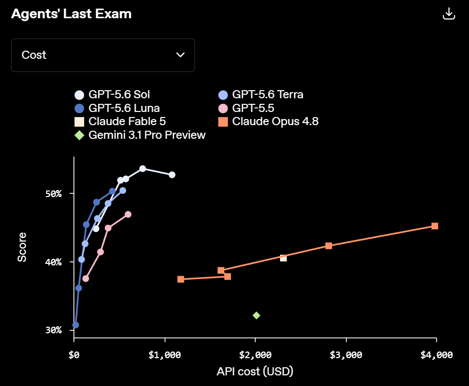 GPT-5.6 Sol obtiene el resultado más alto de Agents’ Last Exam, mientras Terra y Luna superan a Claude Fable 5 con un costo estimado cercano a una dieciseisava parte | Créditos: OpenAI