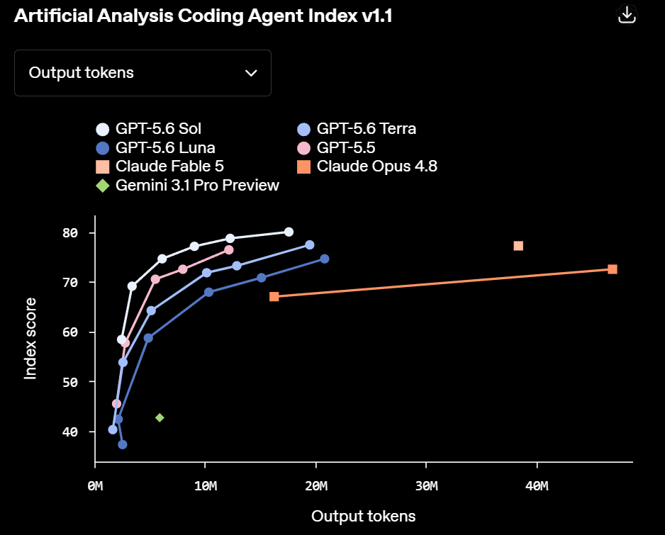 GPT-5.6 Sol lidera el índice de programación con 80 puntos y utiliza menos de la mitad de los tokens de salida informados para Claude Fable 5 | Créditos: OpenAI