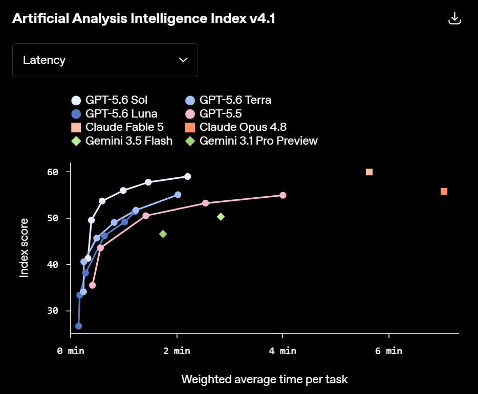 Claude Fable 5 conserva la mayor puntuación del índice, mientras GPT-5.6 Sol queda a un punto y completa las evaluaciones en 61% menos tiempo según la estimación de OpenAI | Créditos: OpenAI