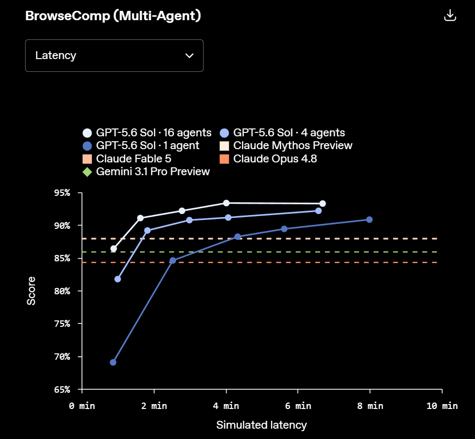 Las configuraciones con uno, cuatro y 16 agentes muestran cómo el trabajo paralelo modifica la relación entre la precisión obtenida y el tiempo necesario para completar BrowseComp | Créditos: OpenAI