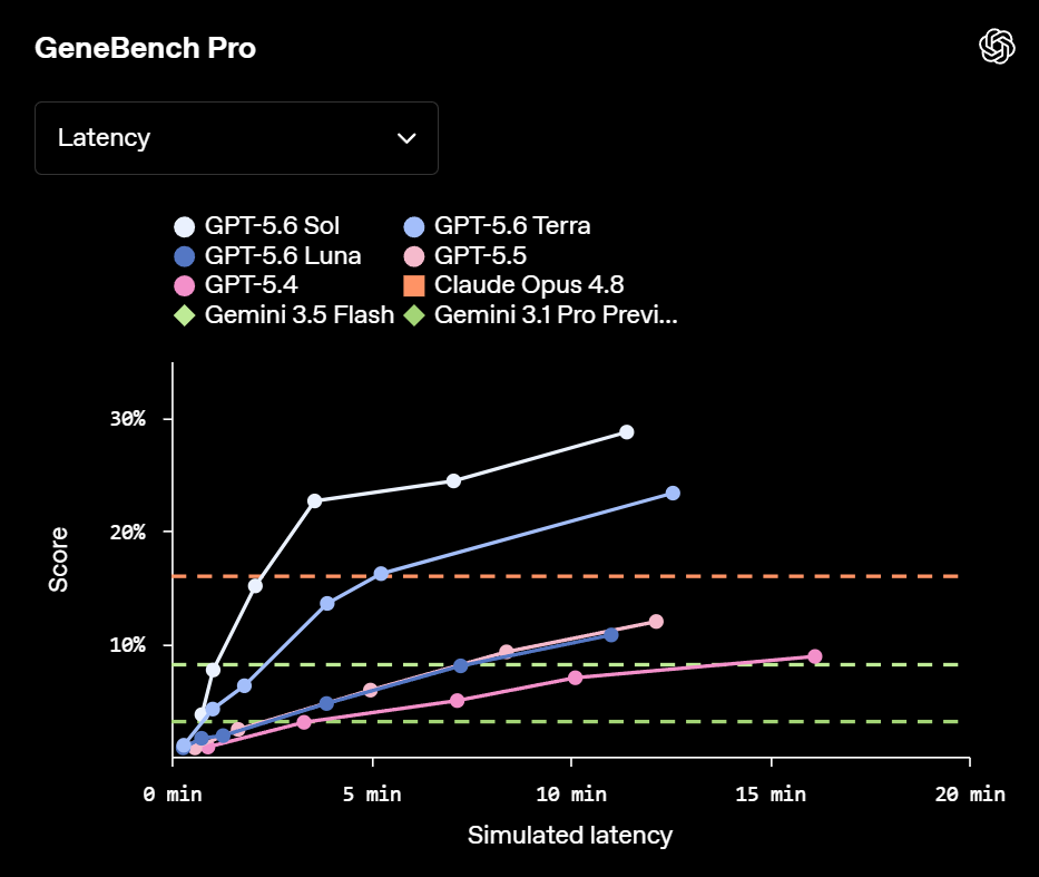 GPT-5.6 Sol obtiene el mejor resultado entre los modelos incluidos y completa las tareas de genómica y biología cuantitativa en menos tiempo que GPT-5.5 | Créditos: OpenAI