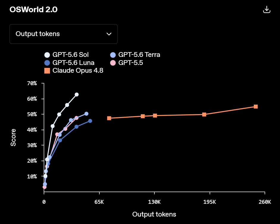 GPT-5.6 Sol alcanza 62,6% en OSWorld 2.0 y utiliza 85% menos tokens de salida que Claude Opus 4.8 durante la evaluación | Créditos: OpenAI
