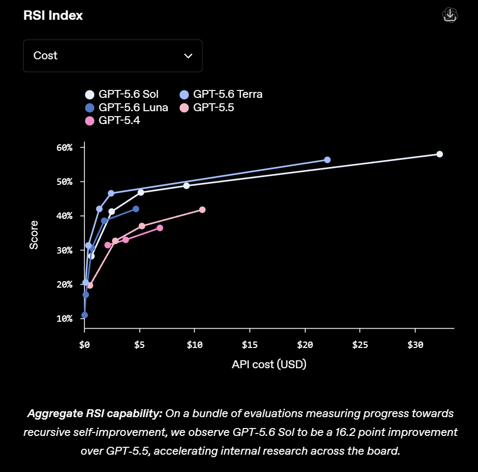 GPT-5.6 Sol y Terra registran los mayores resultados del índice interno, mientras el gráfico relaciona su rendimiento con el costo estimado de cada evaluación | Créditos: OpenAI