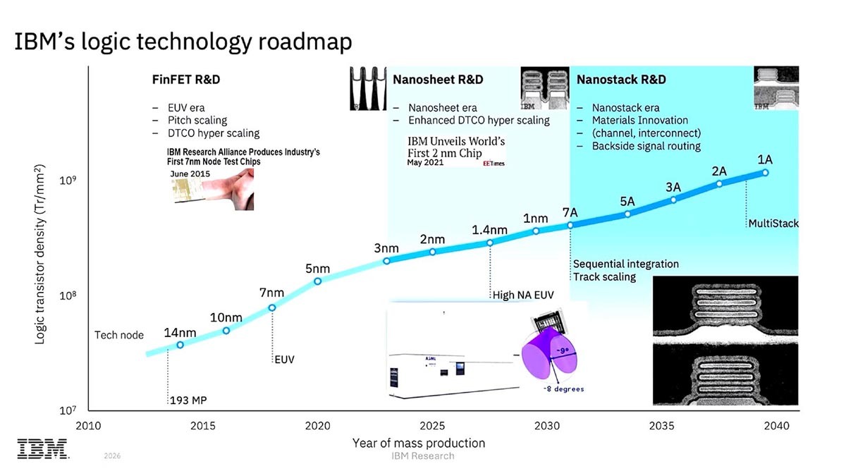 Hoja de ruta lógica de IBM, con la transición desde FinFET y nanosheet hacia NanoStack, además de los nodos 1,4 nm, 1 nm y 7A antes de generaciones más avanzadas | Créditos: IBM | Vía: Mynavi Ne