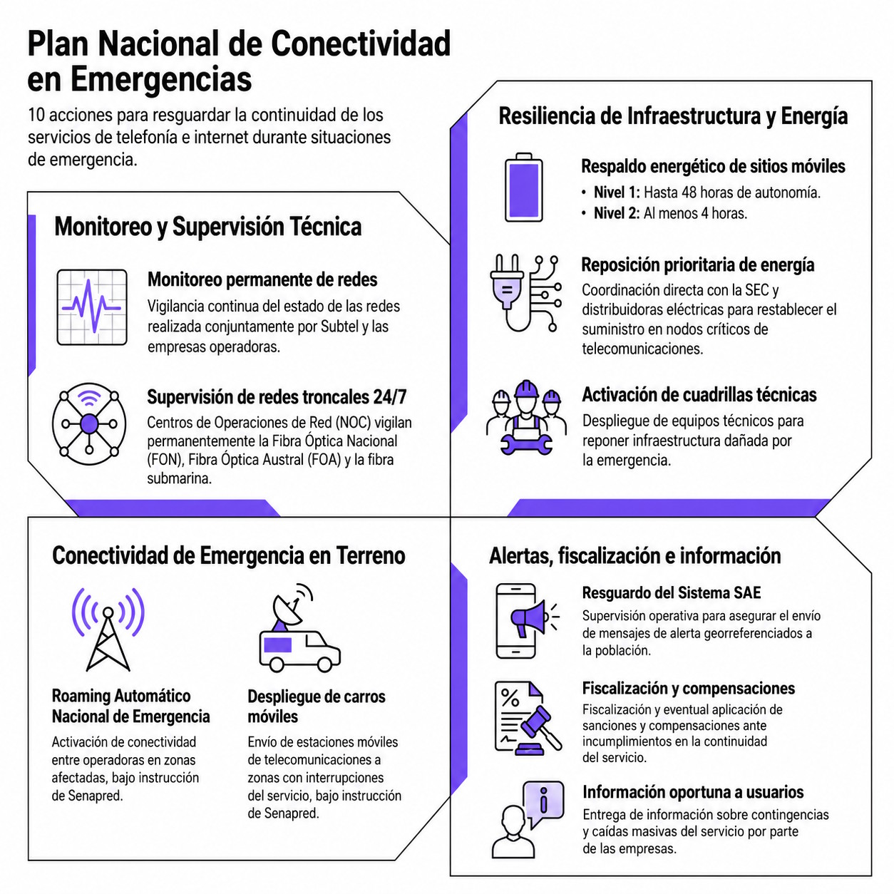 Infografía de las 10 acciones del Plan Nacional de Conectividad en Emergencias. | Creado con NotebookLM