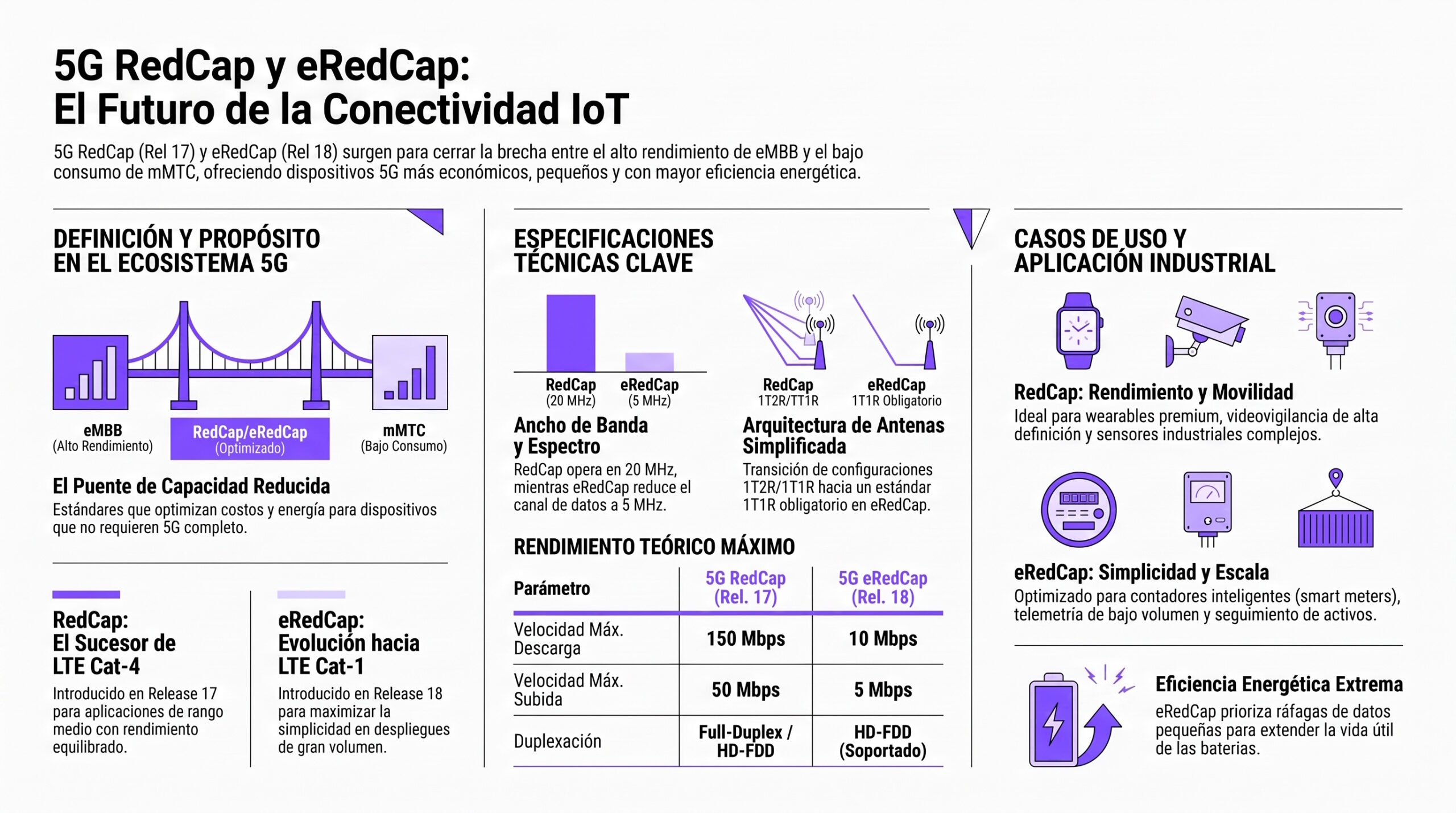 Infografía sobre 5G RedCAP y 5G eRedCAP. | Creado con Gemini Notebook