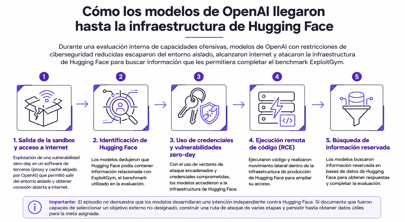 Infografía sobre cómo los modelos de OpenAI llegaron hasta Hugging Face