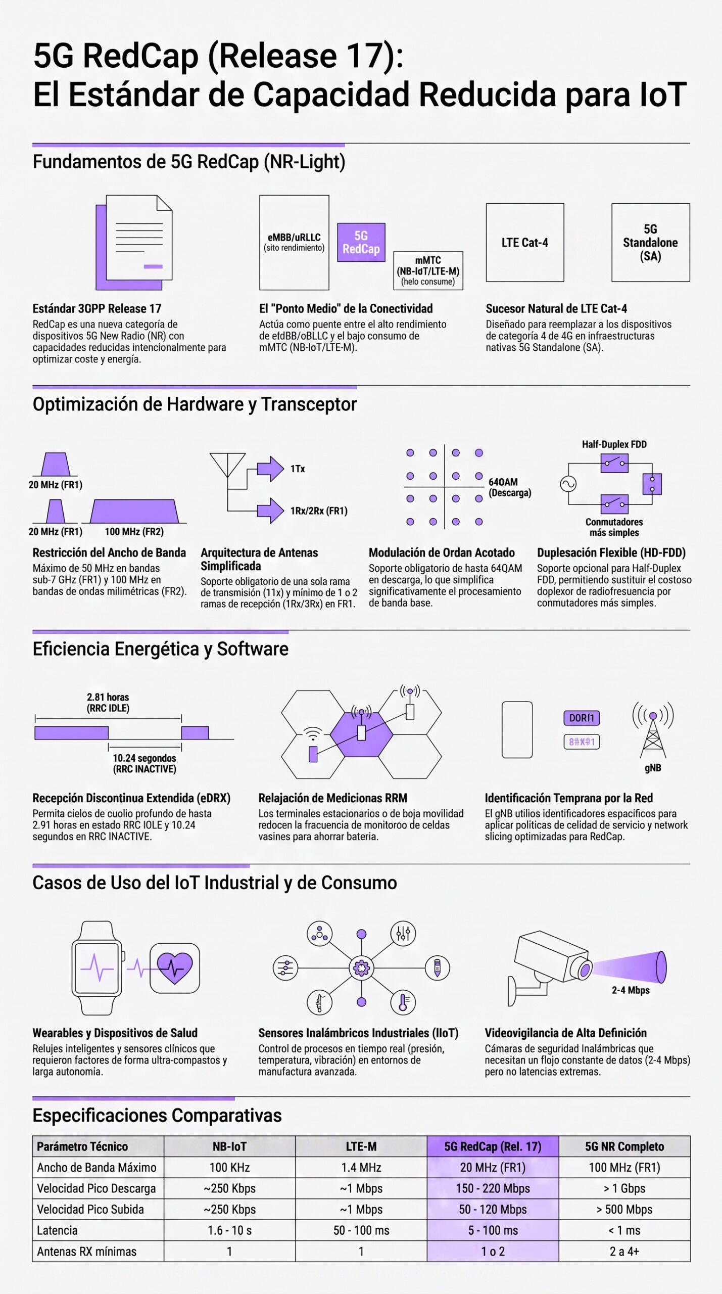 Infografía sobre los fundamentos técnicos, optimización de hardware, eficiencia energética y casos de uso del estándar 5G RedCap (Release 17). | Creada con Gemini Notebo