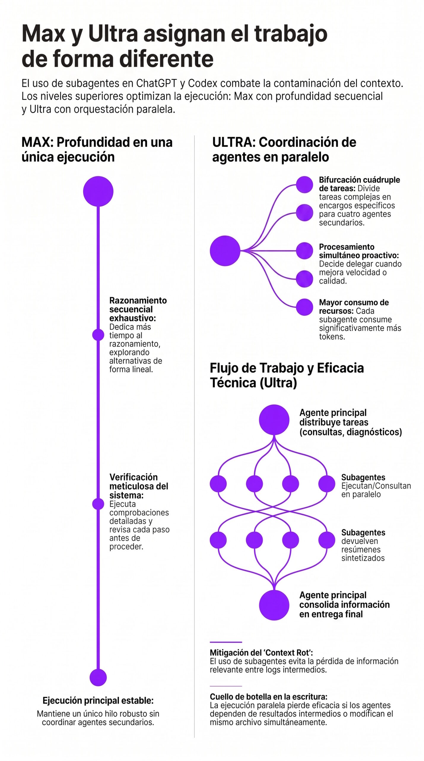 Max dedica más tiempo a una ejecución, mientras Ultra distribuye partes independientes entre cuatro agentes y reúne sus resultados en una sola entrega | Créditos: infografía creada con NotebookLM a partir de documentación de OpenAI