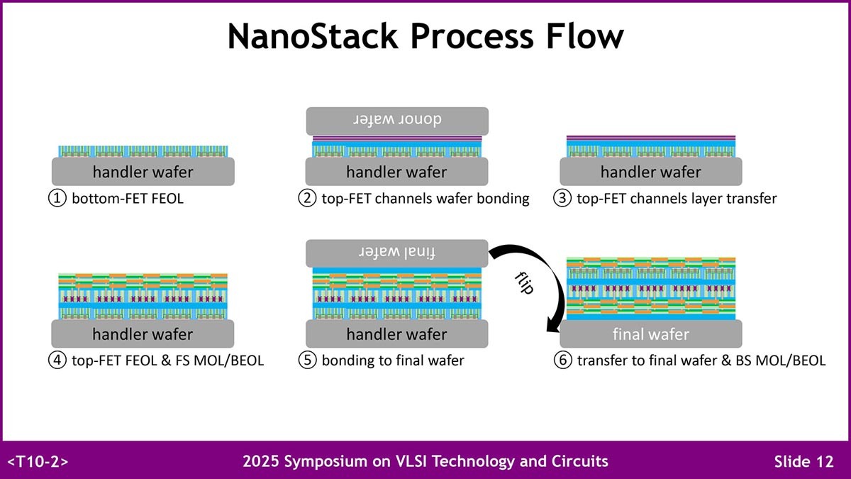 Flujo de proceso NanoStack, con las etapas de construcción del Bottom-FET, unión de los canales Top-FET, transferencia de capas y fabricación final sobre la oblea | Créditos: IBM | Vía: Mynavi News