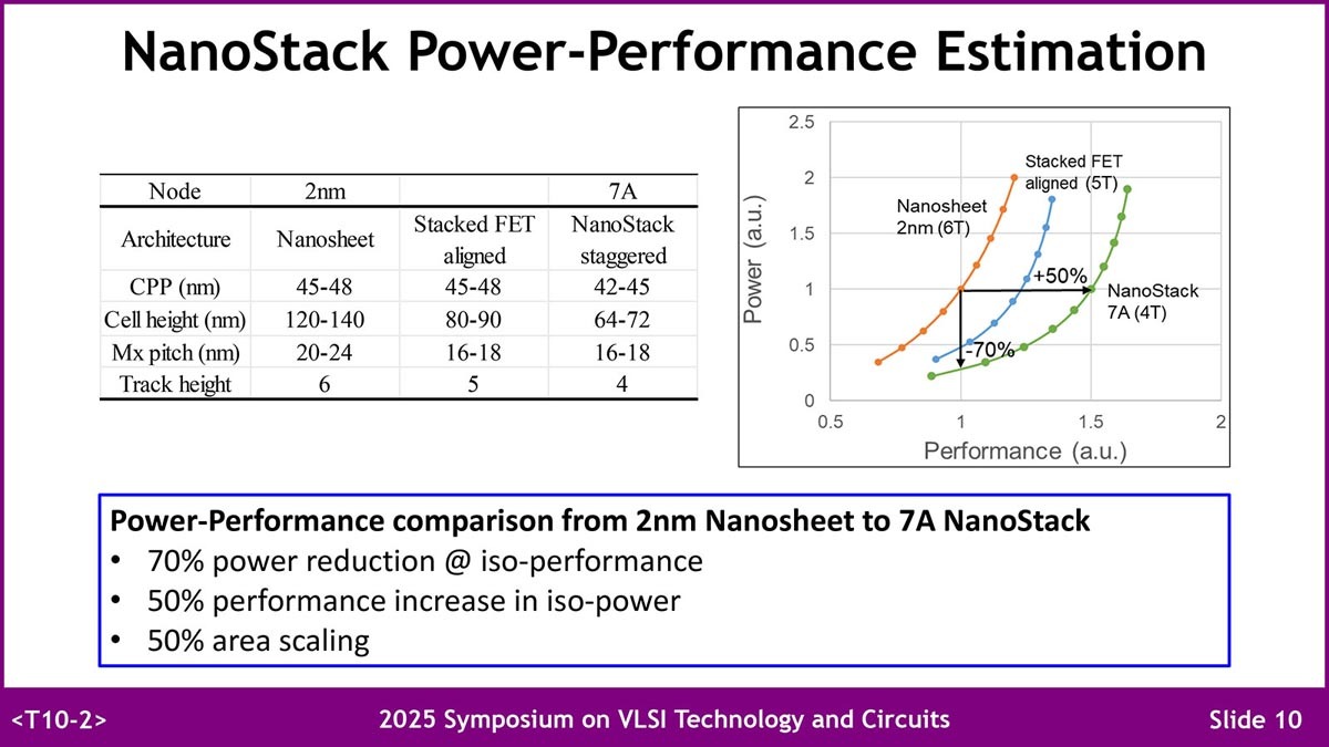 Estimación de potencia y rendimiento de NanoStack frente al nanosheet de 2 nm, con 70 % menos potencia a rendimiento equivalente, 50 % más rendimiento a potencia equivalente y escalado de área de 50 % | Créditos: IBM | Vía: Mynavi News
