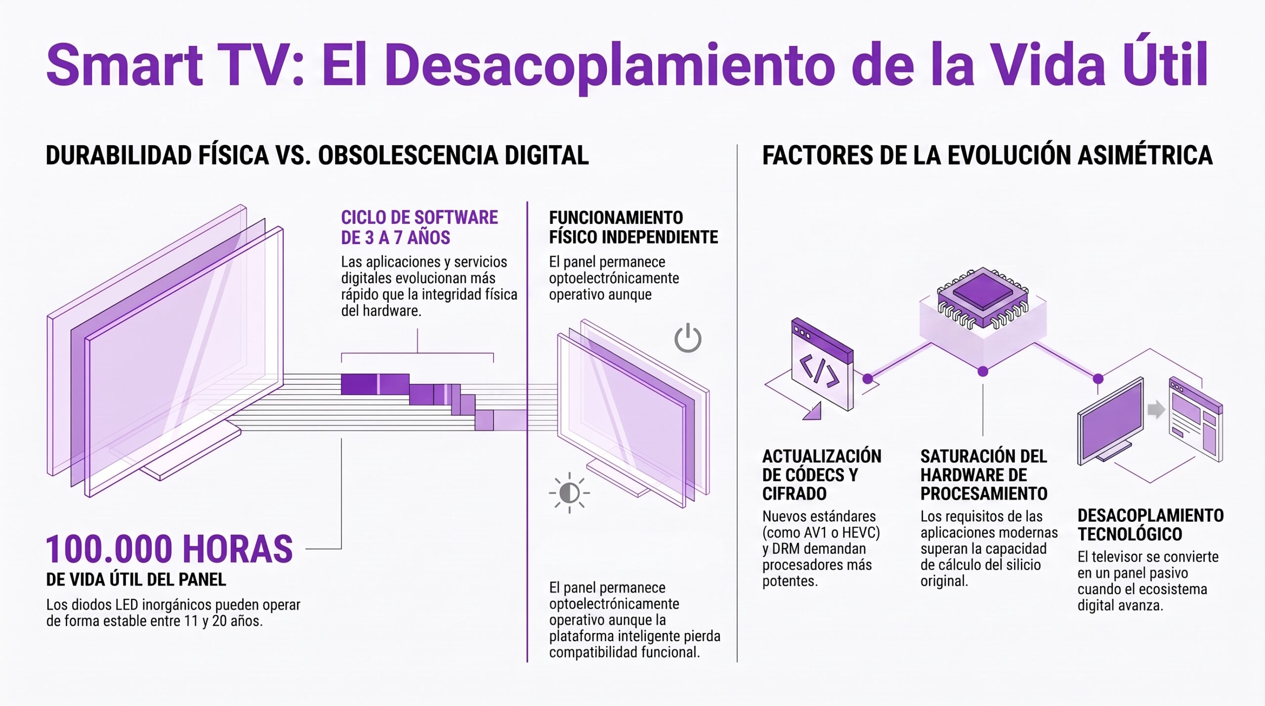 Vida útil de un LED | Creada con NotebookLM