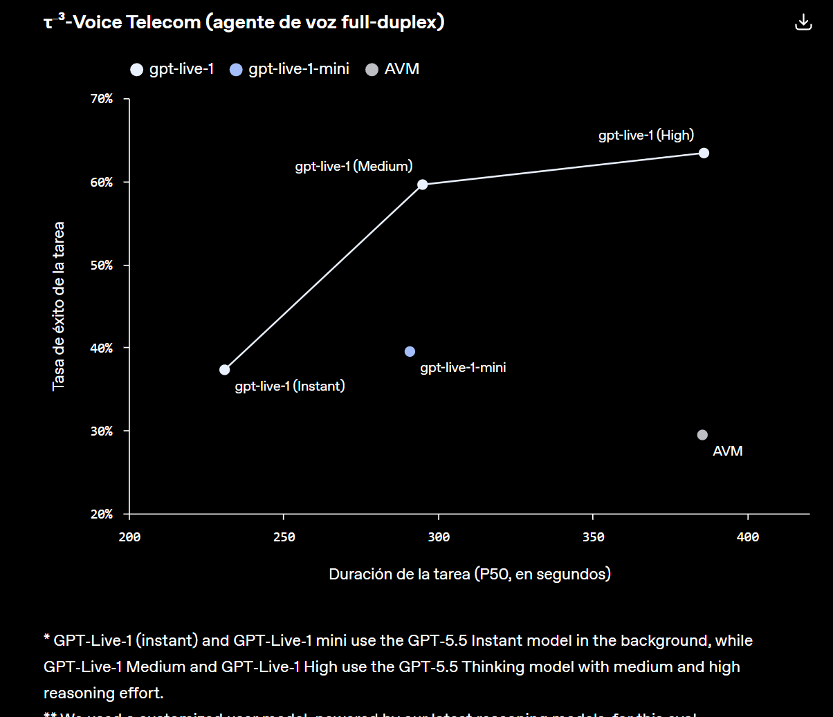 Evaluación τ³-Voice Telecom publicada por OpenAI para medir tasa de éxito y duración de tareas en un agente de voz full-duplex. | Créditos: OpenAI