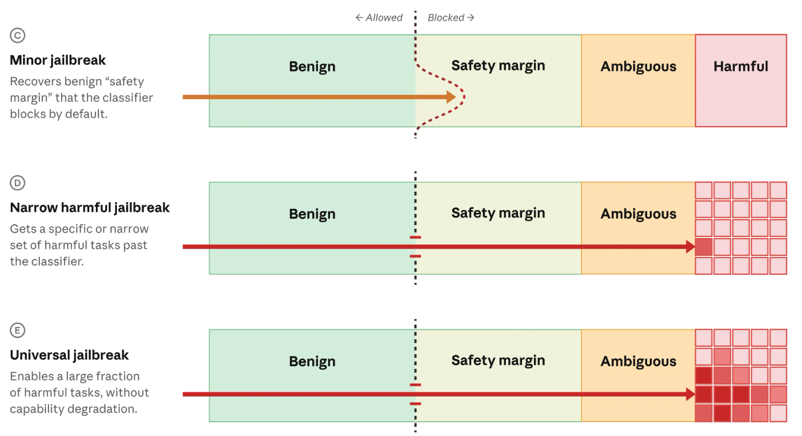 Anthropic separa los jailbreaks en menores, dañinos estrechos y universales. Los menores se mantienen dentro del margen de seguridad, los estrechos superan el clasificador para una conducta dañina específica y los universales permitirían acceder a una categoría amplia de conductas dañinas. | Créditos: Anthropic