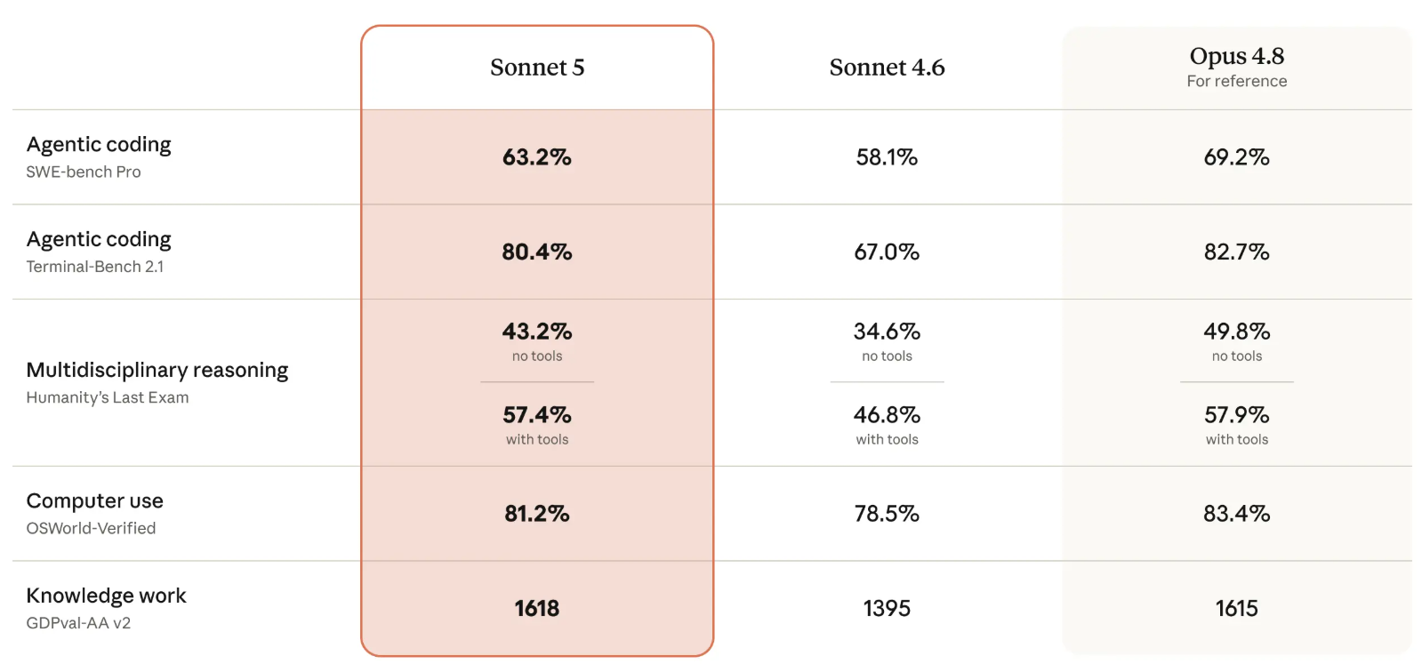 Resultados de Claude Sonnet 5 en evaluaciones frente a Claude Sonnet 4.6 y Opus 4.8, usado como referencia de mayor capacidad general | Créditos: Anthropic