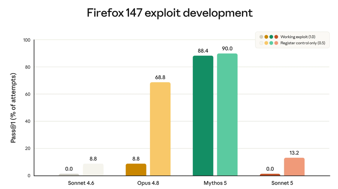 Resultados de desarrollo de exploits para vulnerabilidades de Firefox 147 ya corregidas en Firefox 148 | Créditos: Anthropic