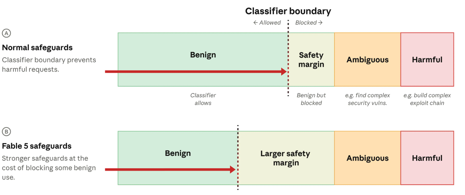La imagen tiene un atributo ALT vacío; su nombre de archivo es image.png
Anthropic compara una frontera normal de clasificación con la usada en Fable 5. El modelo amplía el margen de seguridad, por lo que puede bloquear más solicitudes benignas cercanas a tareas ambiguas de ciberseguridad para reducir el riesgo de dejar pasar solicitudes dañinas. | Créditos: Anthropic
Anthropic compara una frontera normal de clasificación con la usada en Fable 5. El modelo amplía el margen de seguridad, por lo que puede bloquear más solicitudes benignas cercanas a tareas ambiguas de ciberseguridad para reducir el riesgo de dejar pasar solicitudes dañinas. | Créditos: Anthropic