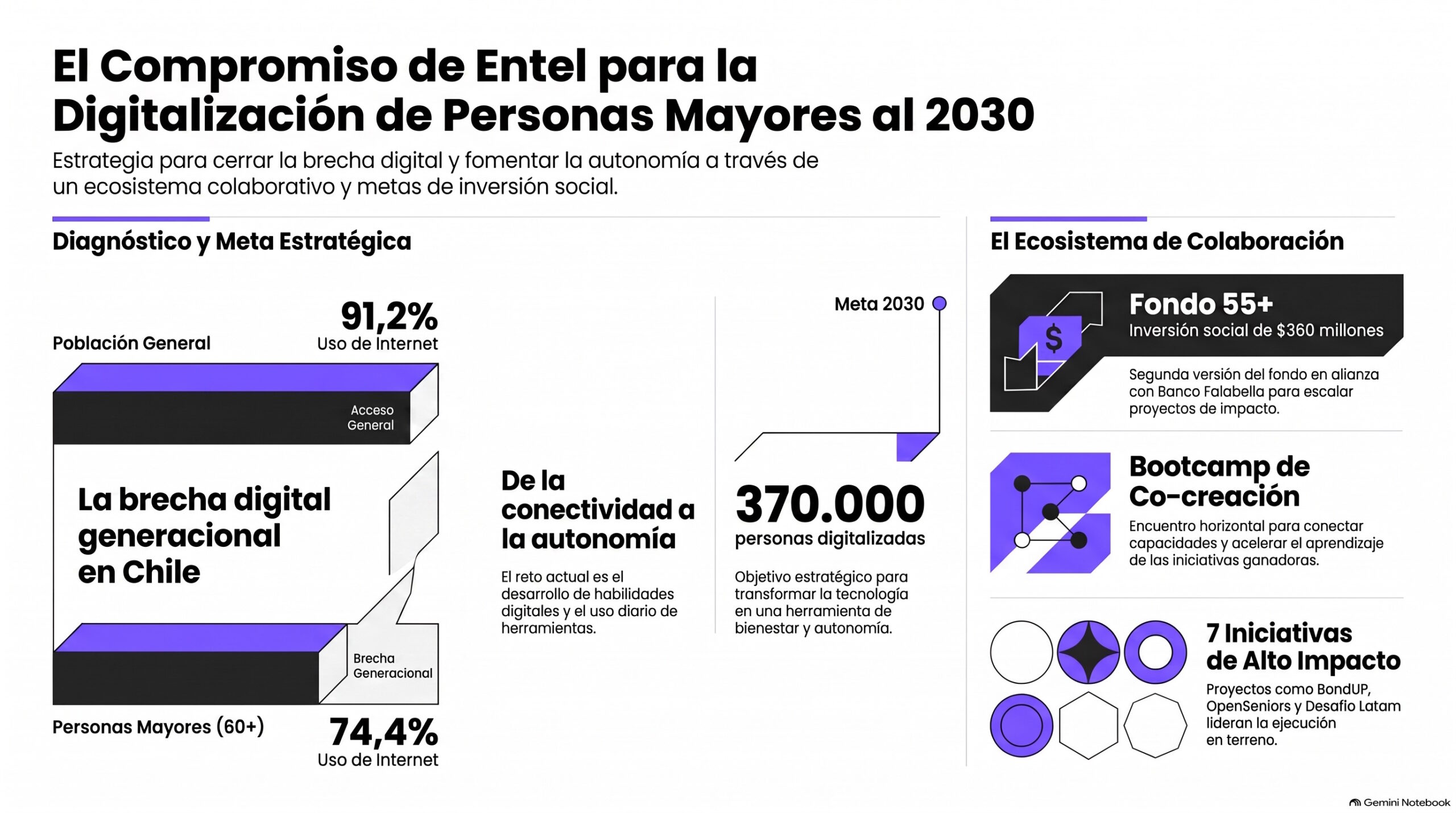 Infografía de los objetivos de la operadora para 2030 en materia de brecha digital. | Creada con Gemino Notebook