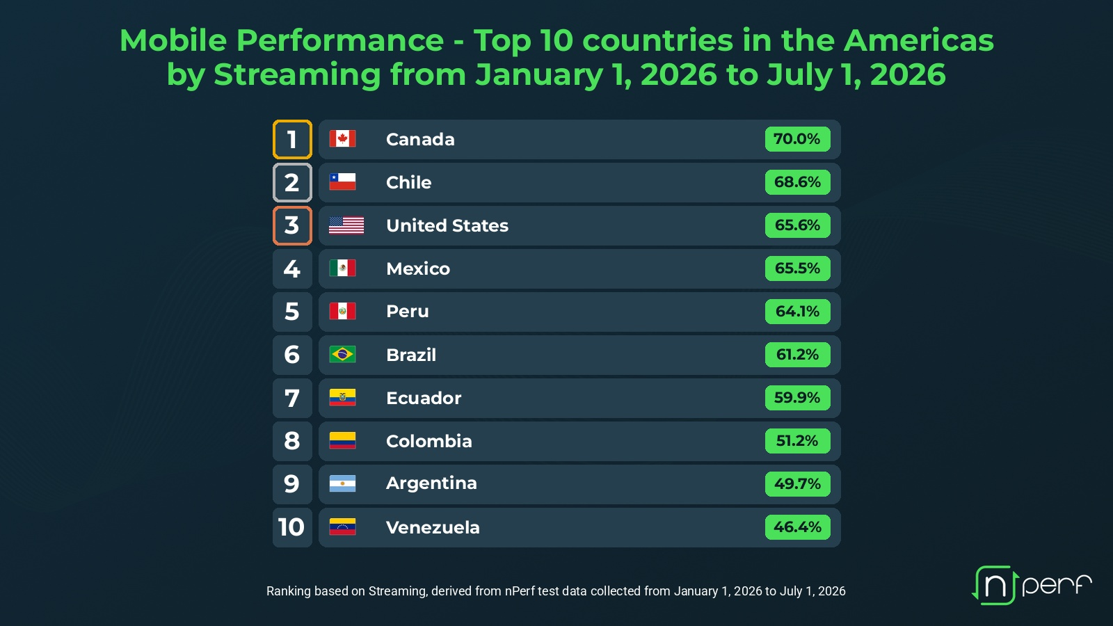 Chile se ubicó segundo entre 10 países de América analizados por nPerf en calidad de streaming móvil entre enero y julio de 2026. | Créditos: nPperf
