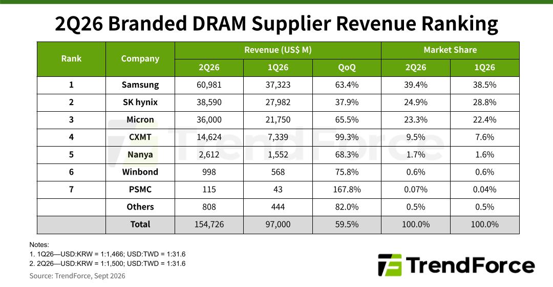 Reporte TrendForce alza de Memoria DRAM foto 1