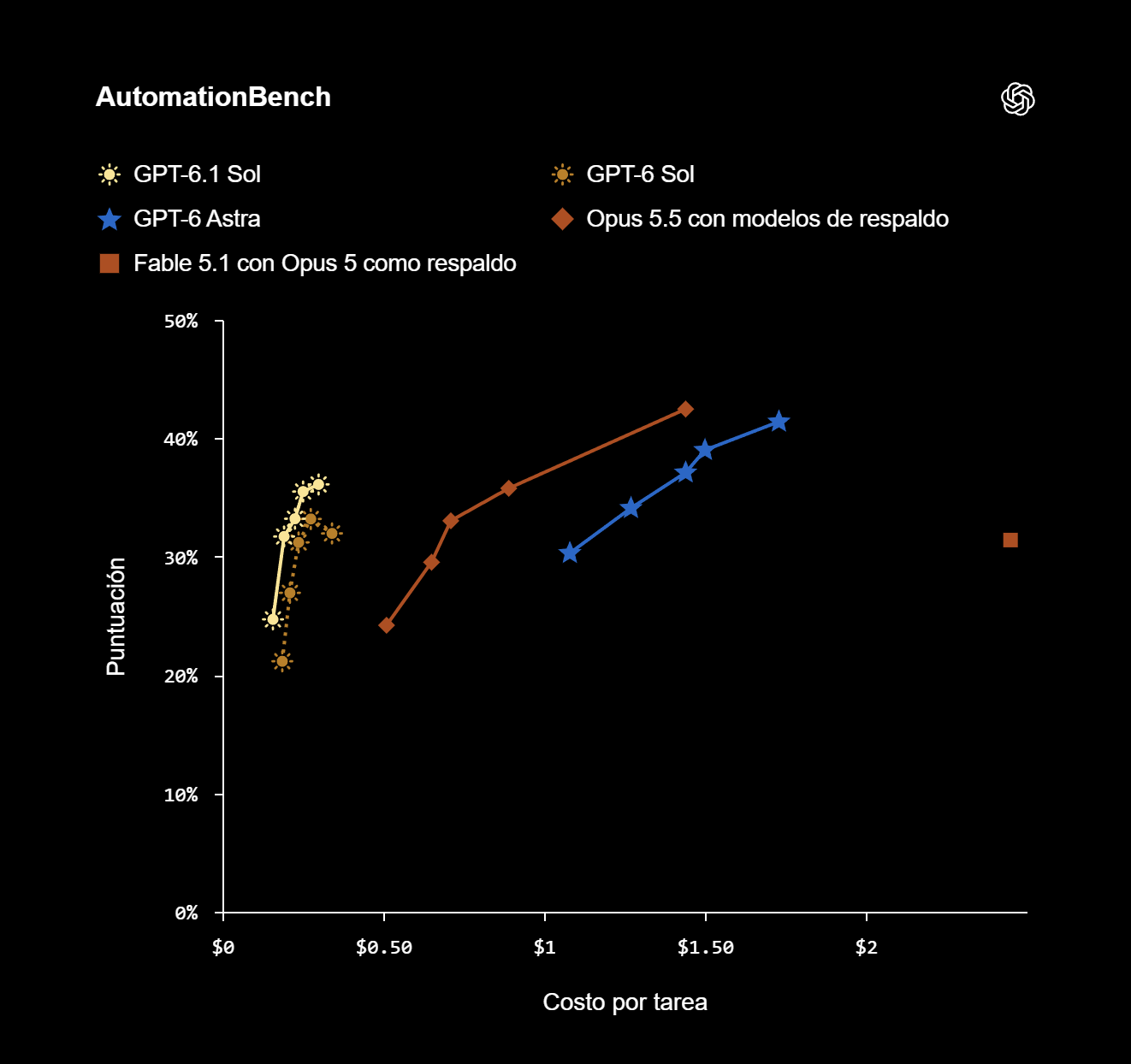 Resultados y costo por tarea en AutomationBench, una prueba de flujos de trabajo con herramientas | Créditos: OpenAI