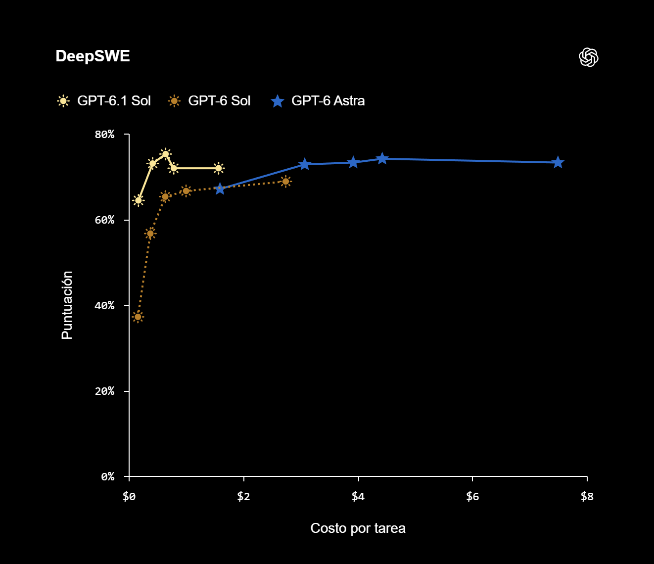 Puntuación y costo por tarea de los modelos evaluados en DeepSWE | Créditos: OpenAI